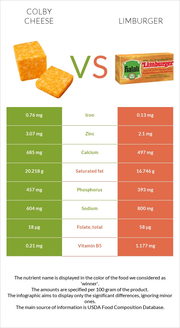 Colby cheese vs Limburger infographic