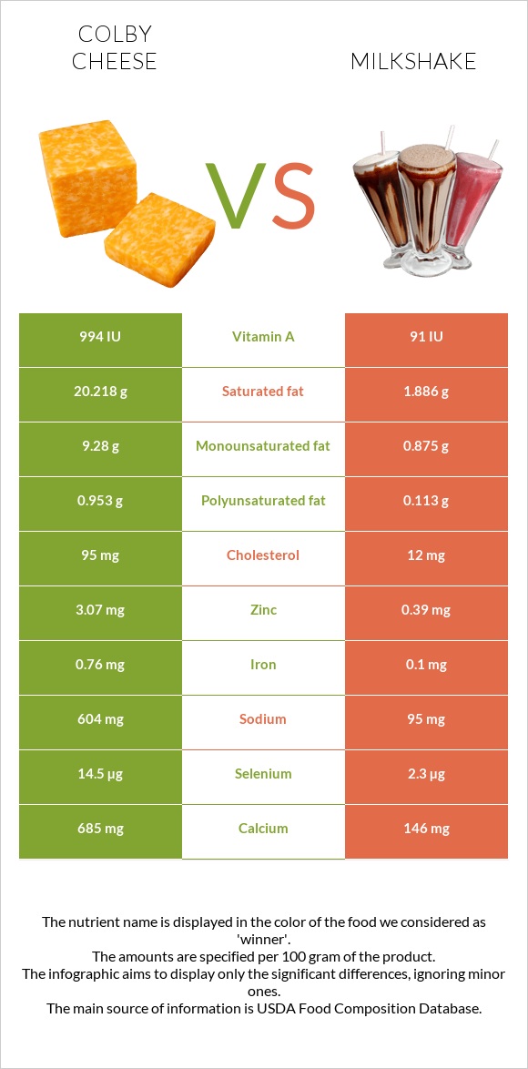 Կոլբի պանիր vs Կաթնային կոկտեյլ infographic