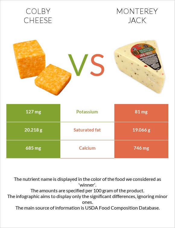 Կոլբի պանիր vs Մոնթերեյ Ջեք (պանիր) infographic