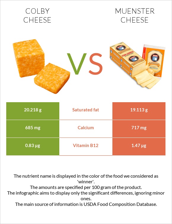 Colby cheese vs Muenster cheese infographic