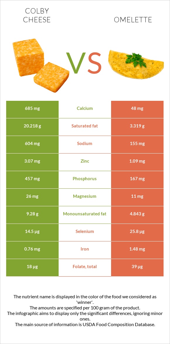 Colby cheese vs Omelette infographic