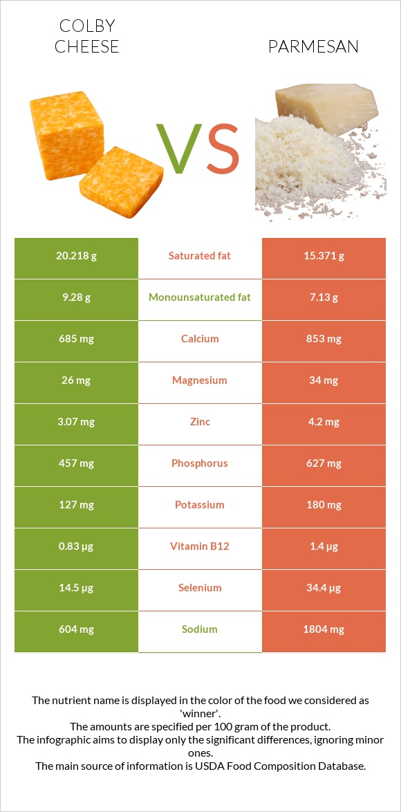 Colby cheese vs Parmesan infographic