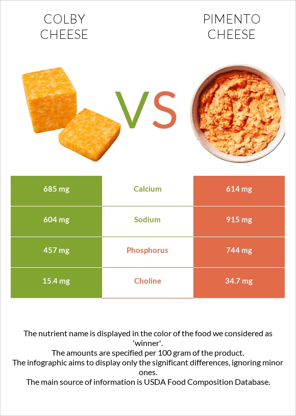 Colby cheese vs Pimento Cheese infographic