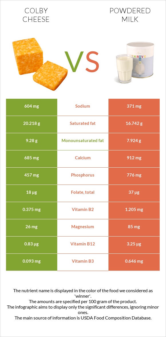 Colby cheese vs Powdered milk infographic