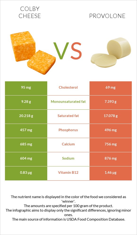 Կոլբի պանիր vs Provolone (պանիր) infographic