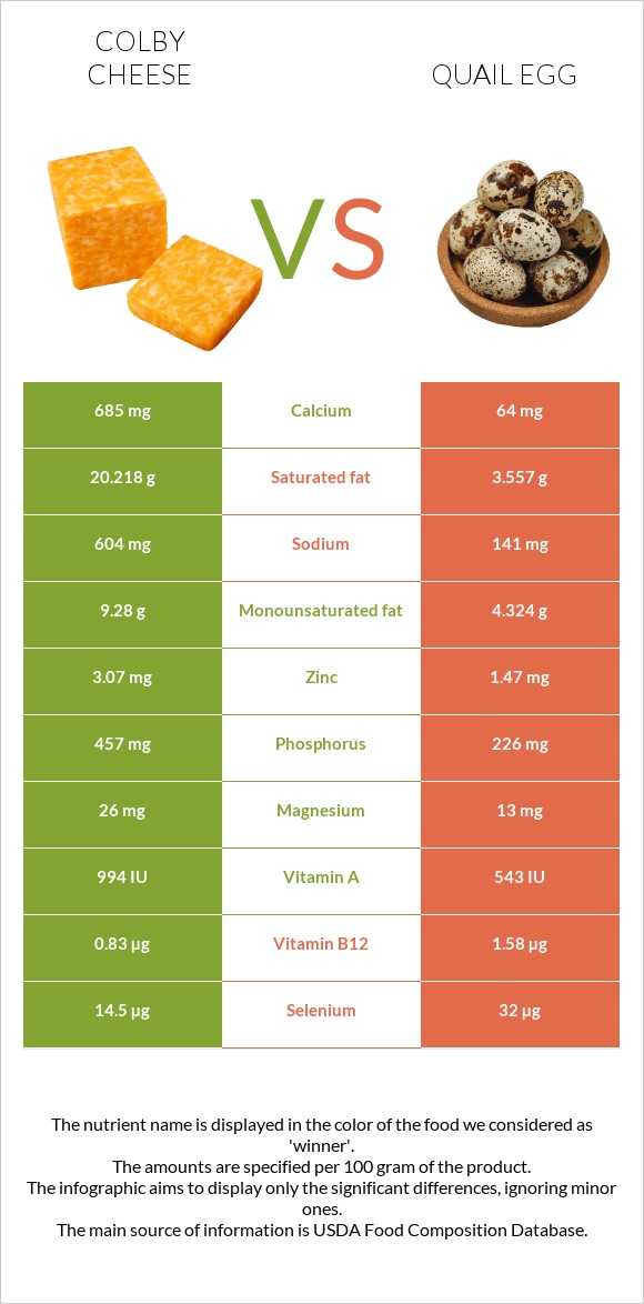 Colby cheese vs Quail egg infographic