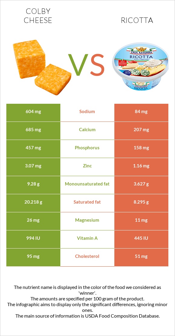 Կոլբի պանիր vs Ռիկոտա infographic