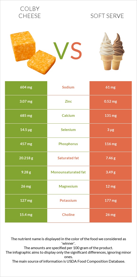 Colby cheese vs Soft serve infographic