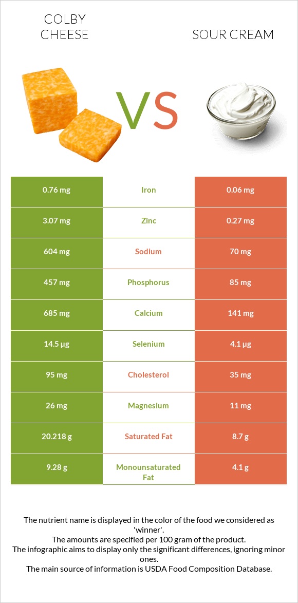 Colby cheese vs Sour cream infographic