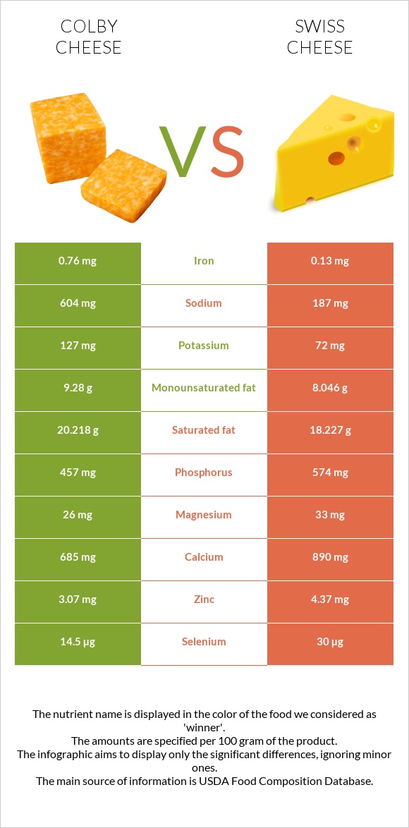 Colby cheese vs Swiss cheese infographic