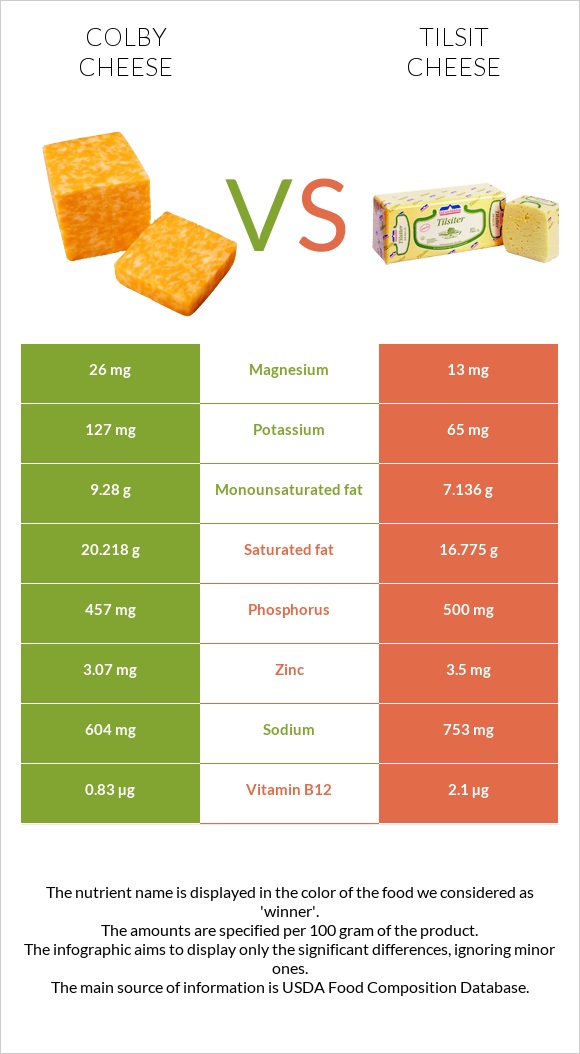 Colby cheese vs Tilsit cheese infographic