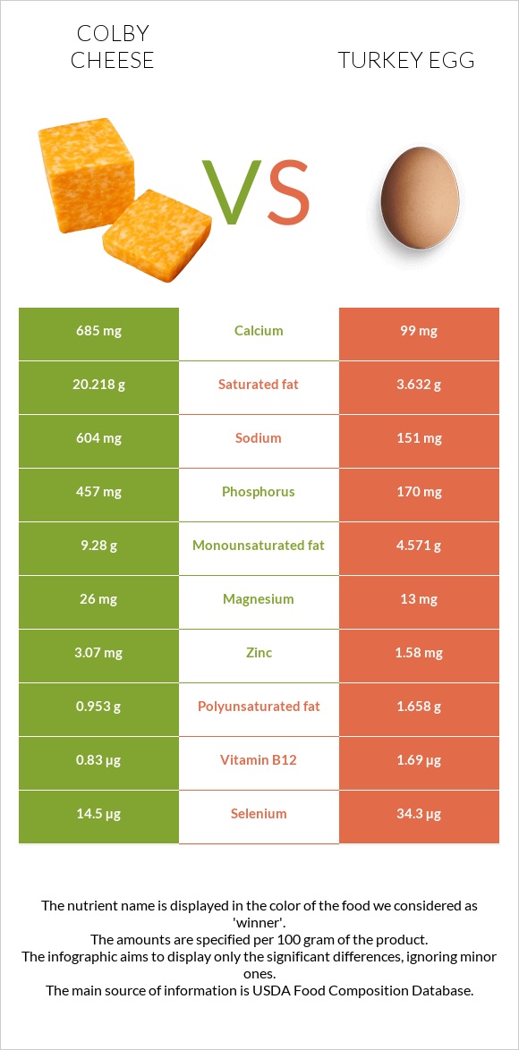 Colby cheese vs Turkey egg infographic