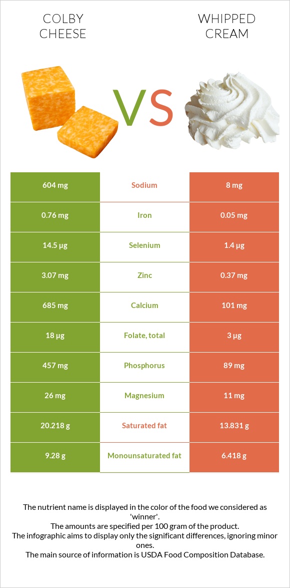 Colby cheese vs Whipped cream infographic