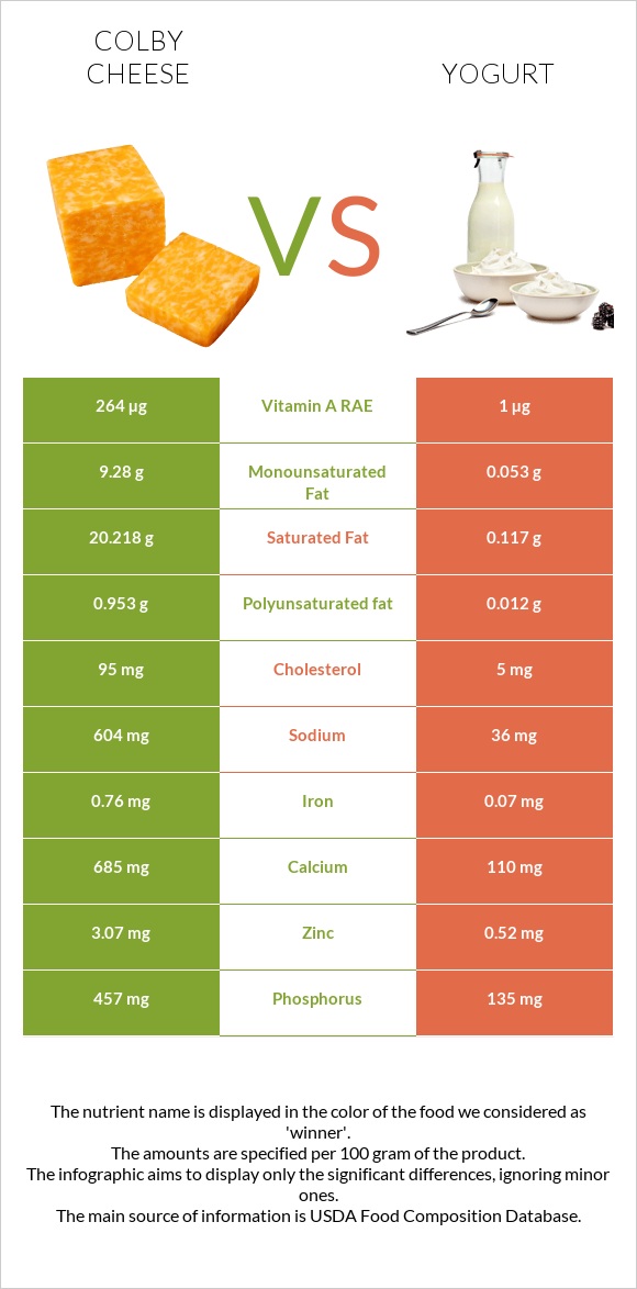 Colby cheese vs Yogurt infographic