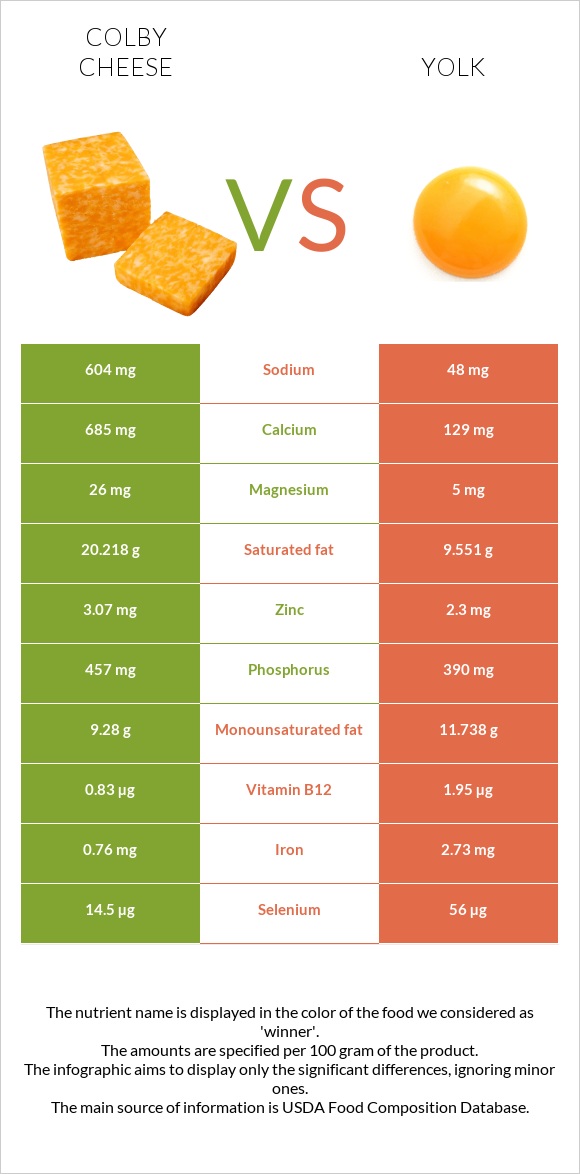 Colby cheese vs Yolk infographic