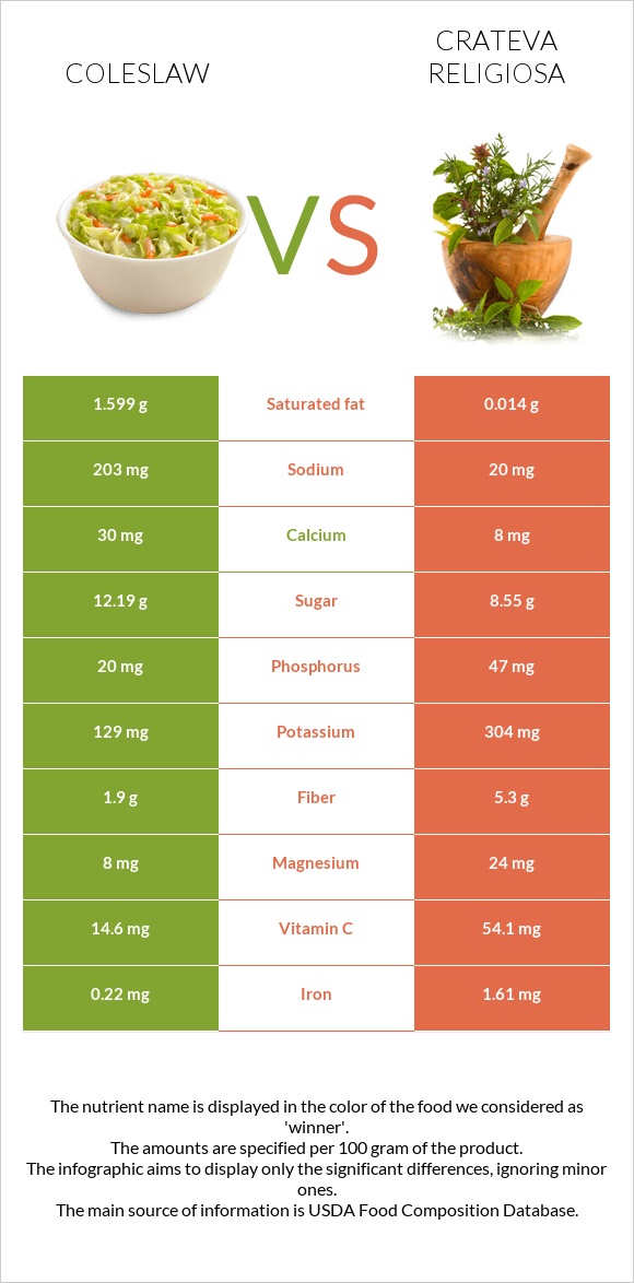 Coleslaw vs Crateva religiosa infographic