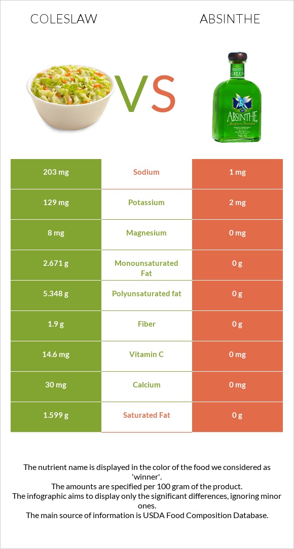 Coleslaw vs Absinthe infographic
