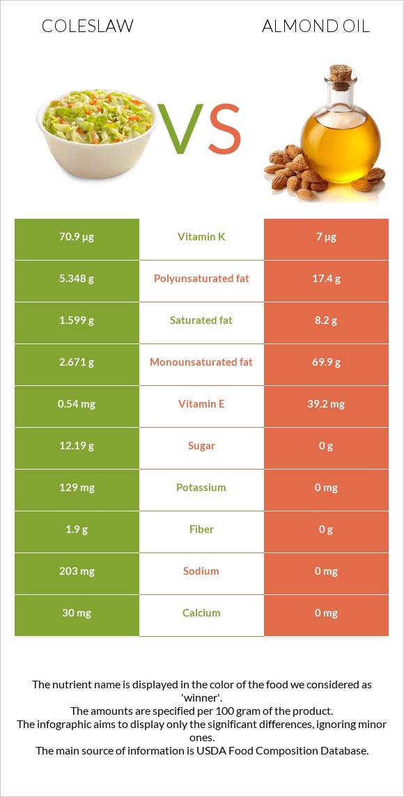 Կաղամբ պրովանսալ vs Նուշի ձեթ infographic