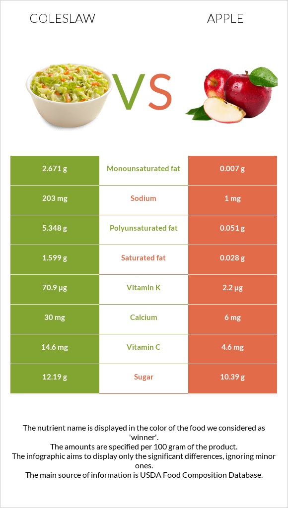 Coleslaw vs Apple infographic