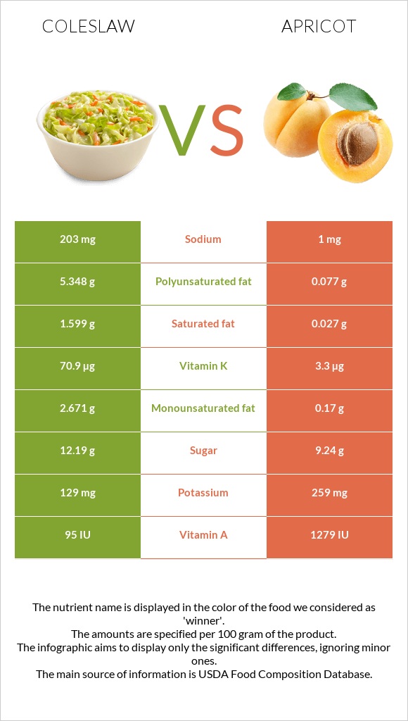 Coleslaw vs Apricot infographic