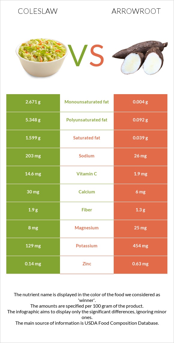 Coleslaw vs Arrowroot infographic