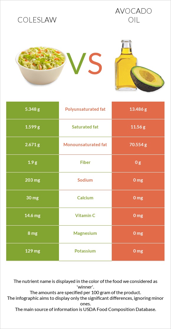 Coleslaw vs Avocado oil infographic