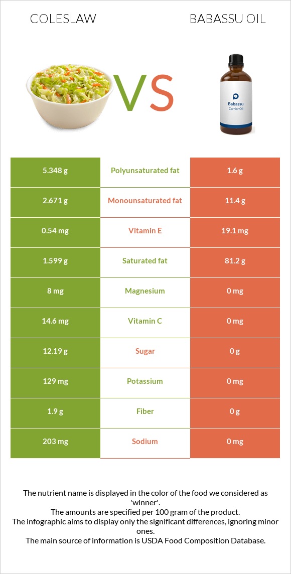 Coleslaw vs Babassu oil infographic