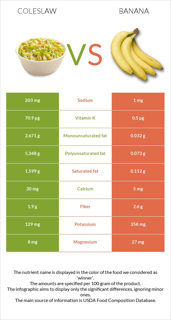 Coleslaw vs Banana infographic