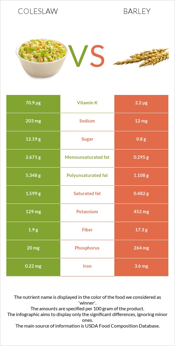 Coleslaw vs Barley infographic