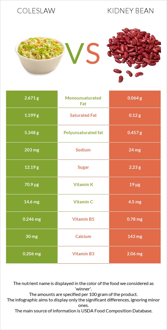 Coleslaw vs Kidney beans infographic