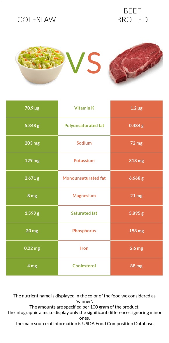 Coleslaw vs Beef broiled infographic