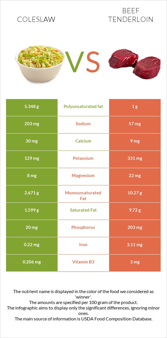 Coleslaw vs Beef tenderloin infographic