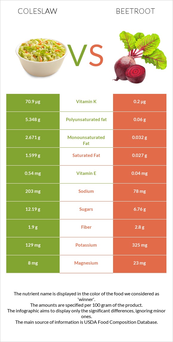 Coleslaw vs Beetroot infographic