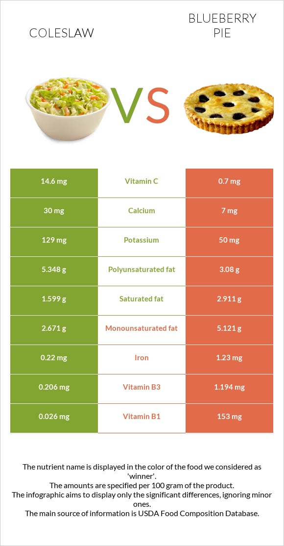 Coleslaw vs Blueberry pie infographic