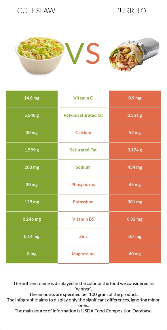Coleslaw vs Burrito infographic