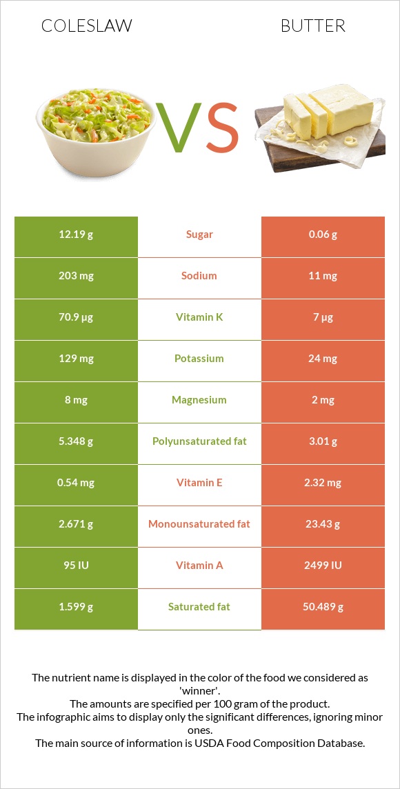 Coleslaw vs Butter infographic