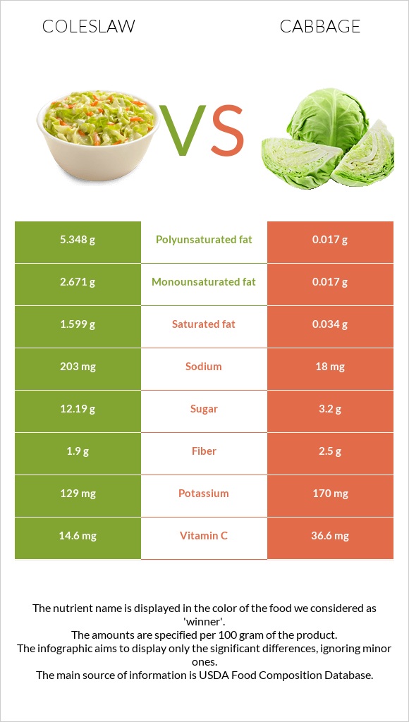 Coleslaw vs Cabbage infographic