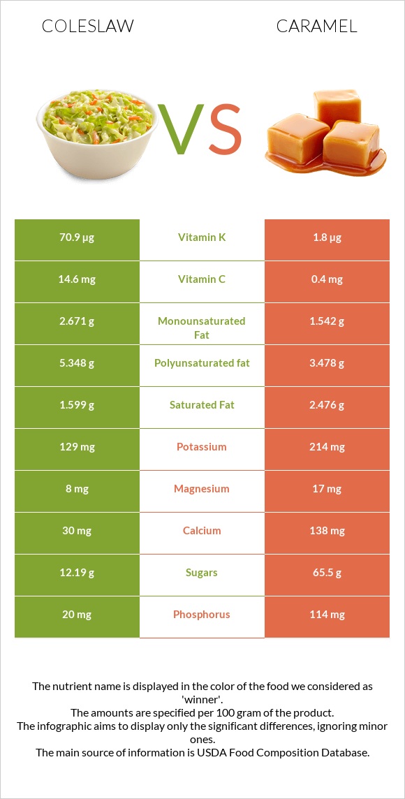 Coleslaw vs Caramel infographic