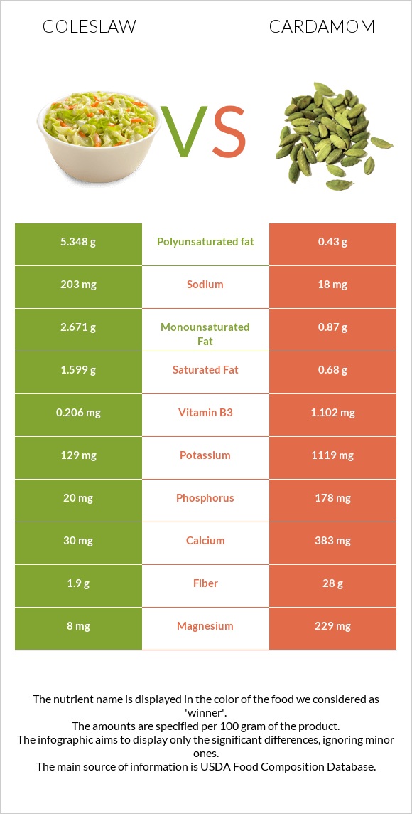Coleslaw vs Cardamom infographic