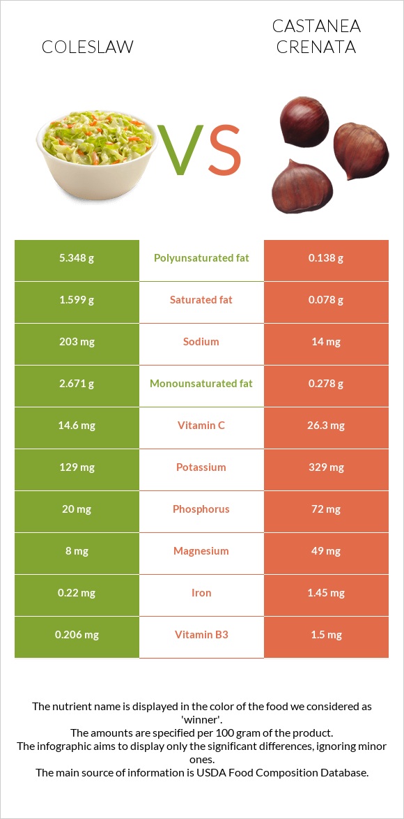 Coleslaw vs Castanea crenata infographic