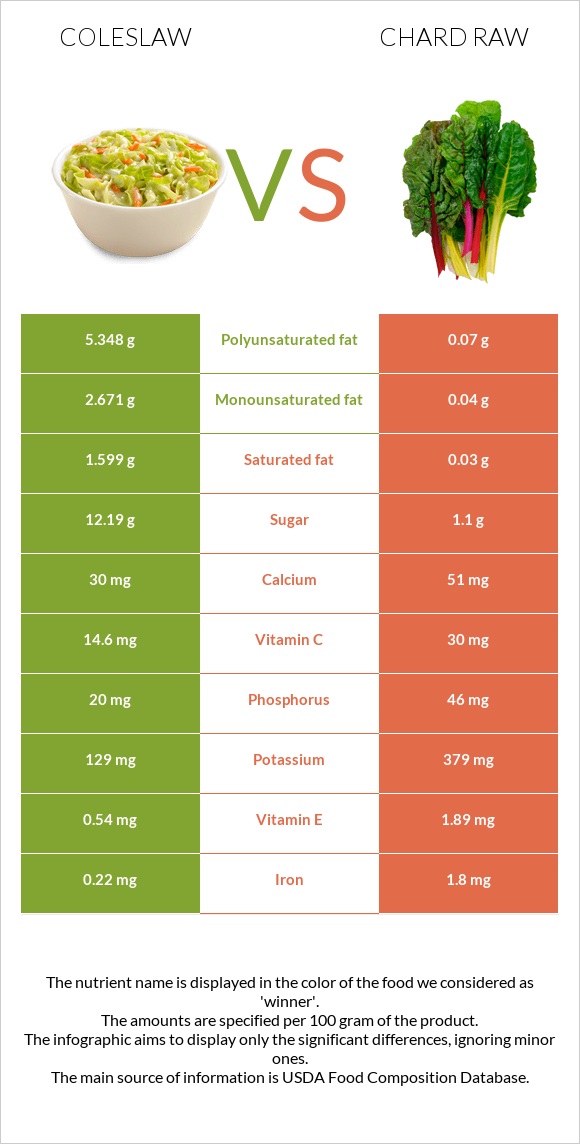 Coleslaw vs Chard raw infographic