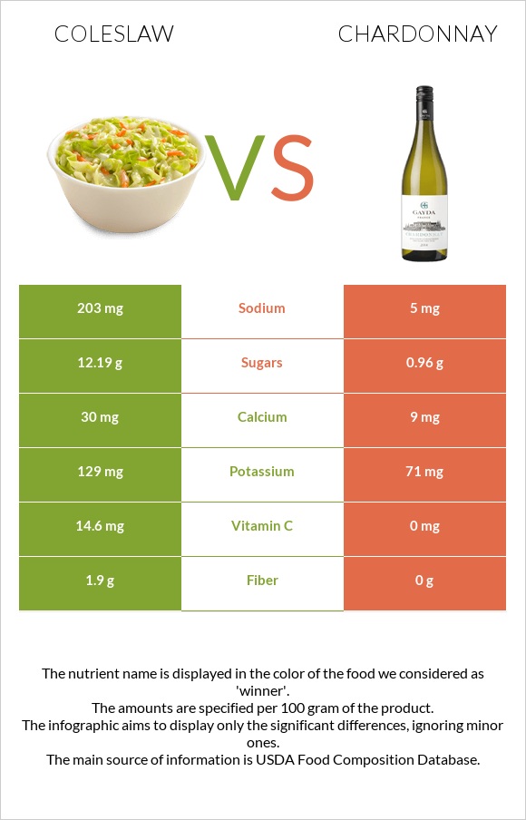 Coleslaw vs Chardonnay infographic