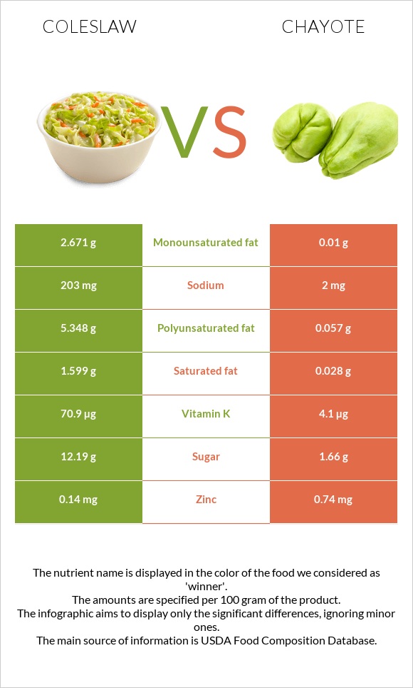 Կաղամբ պրովանսալ vs Chayote infographic