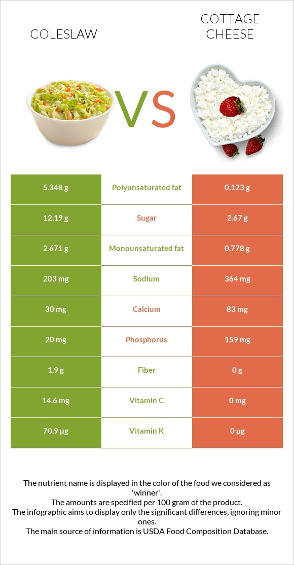 Կաղամբ պրովանսալ vs Կաթնաշոռ infographic