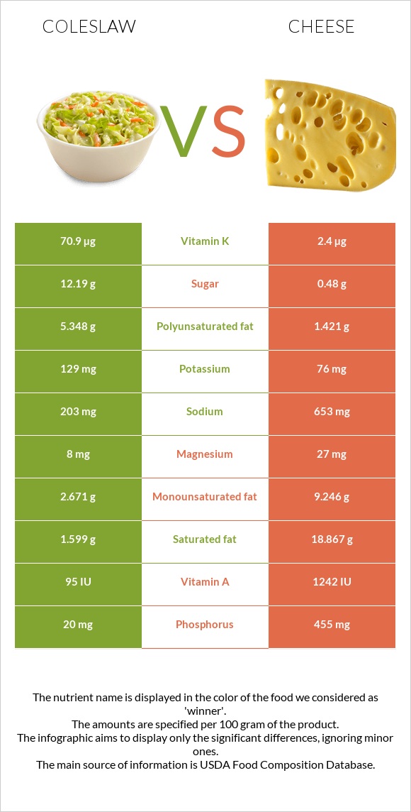 Coleslaw vs Cheddar Cheese infographic