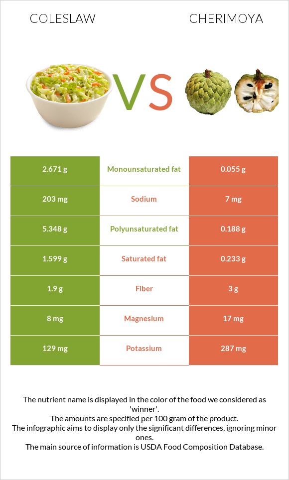 Coleslaw vs Cherimoya infographic