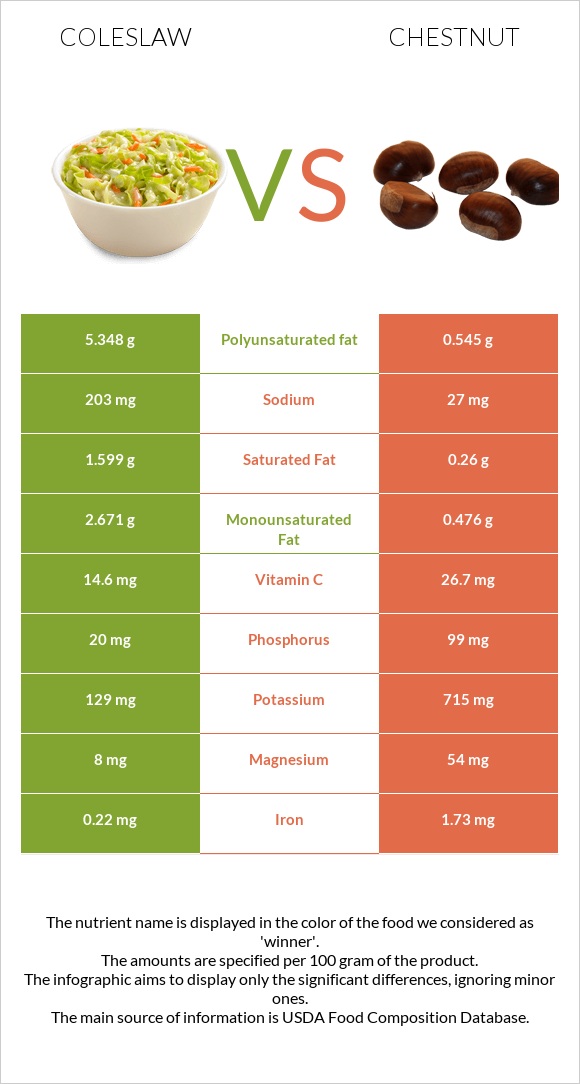 Coleslaw vs Chestnut infographic