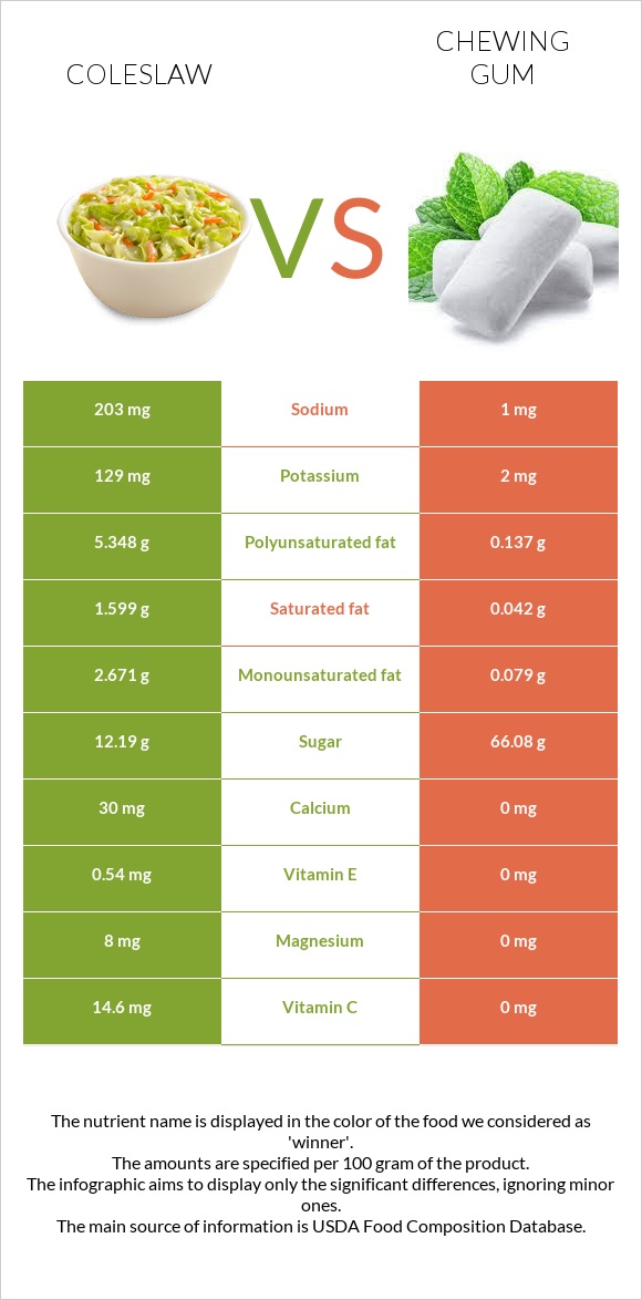 Coleslaw vs Chewing gum infographic