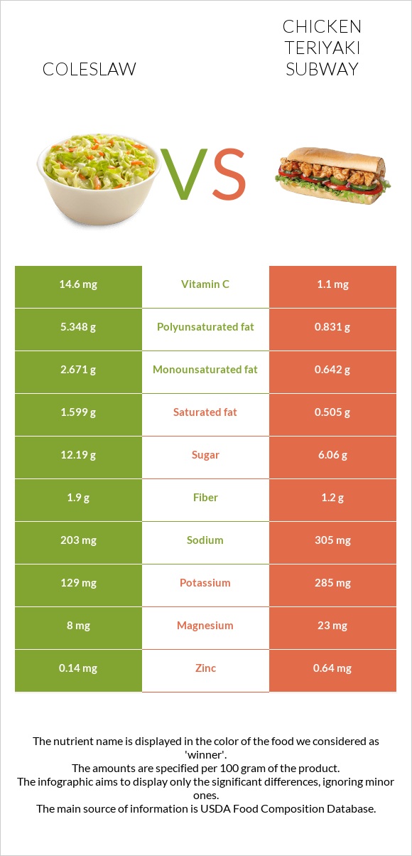 Կաղամբ պրովանսալ vs Chicken teriyaki subway infographic