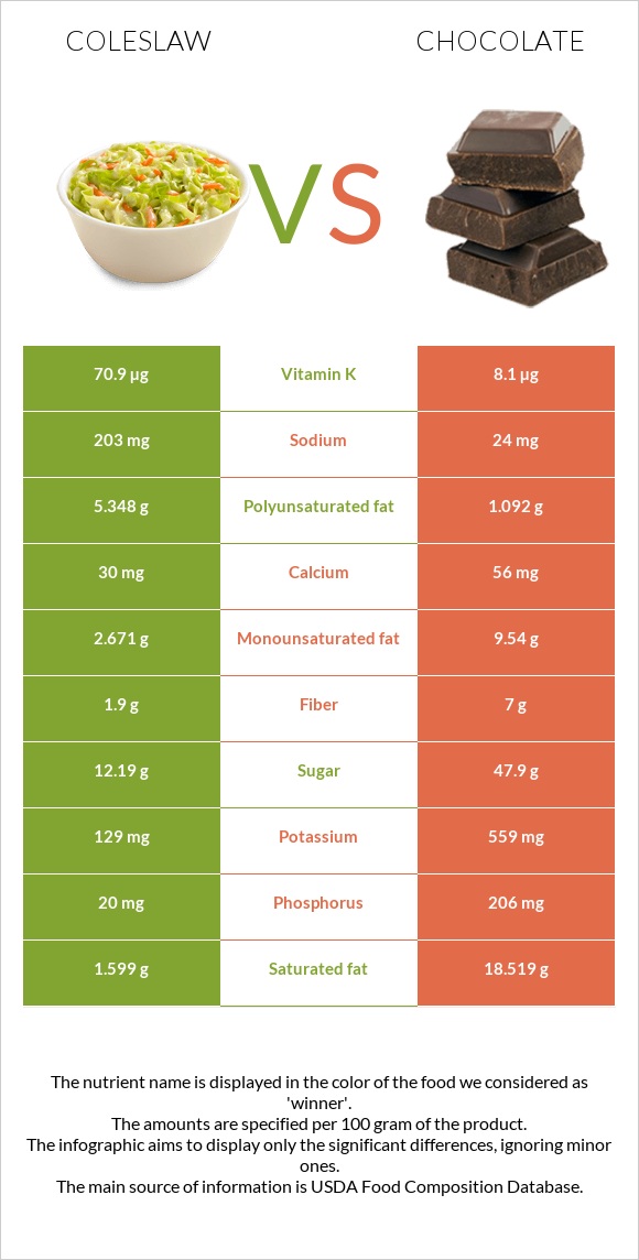 Coleslaw vs Chocolate infographic